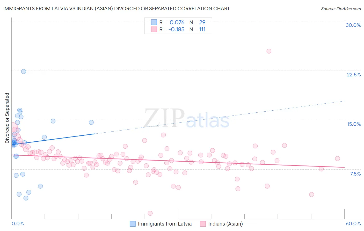 Immigrants from Latvia vs Indian (Asian) Divorced or Separated