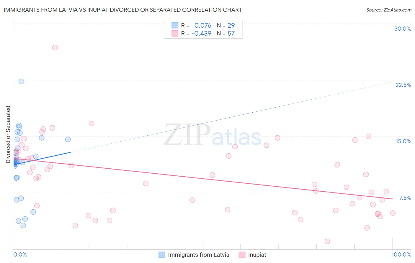Immigrants from Latvia vs Inupiat Divorced or Separated