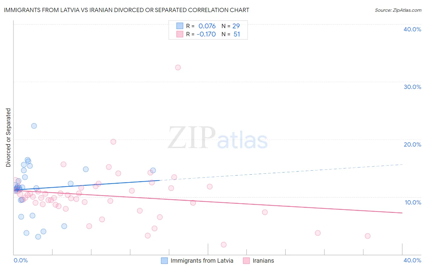 Immigrants from Latvia vs Iranian Divorced or Separated
