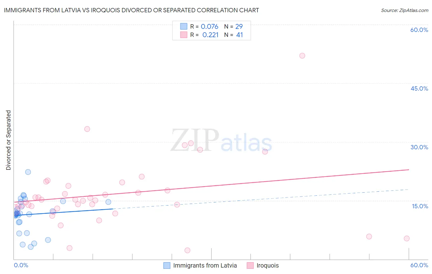 Immigrants from Latvia vs Iroquois Divorced or Separated