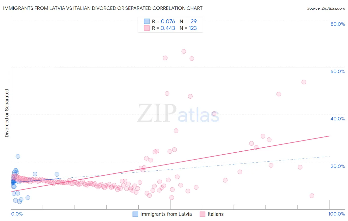 Immigrants from Latvia vs Italian Divorced or Separated