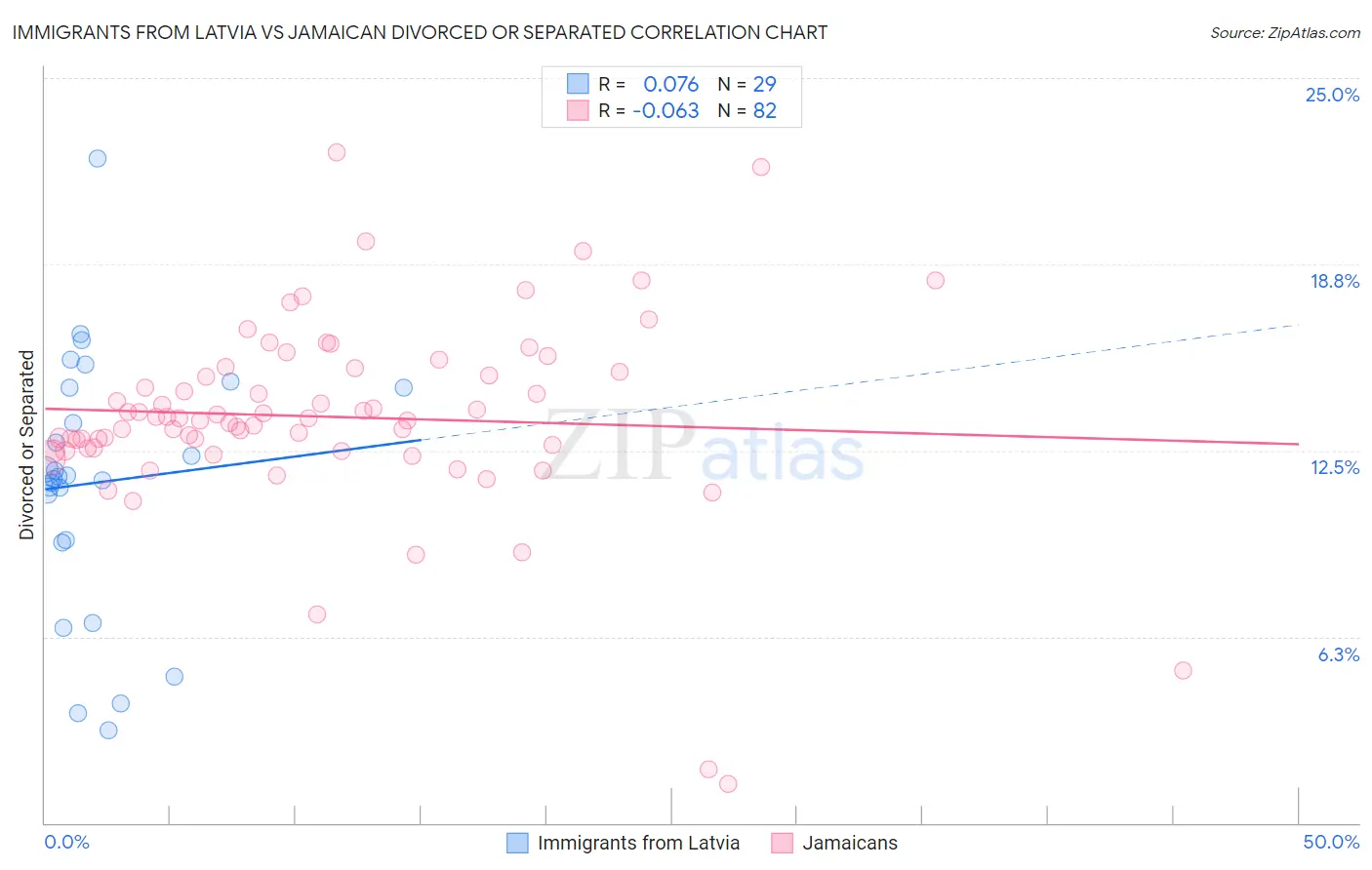 Immigrants from Latvia vs Jamaican Divorced or Separated