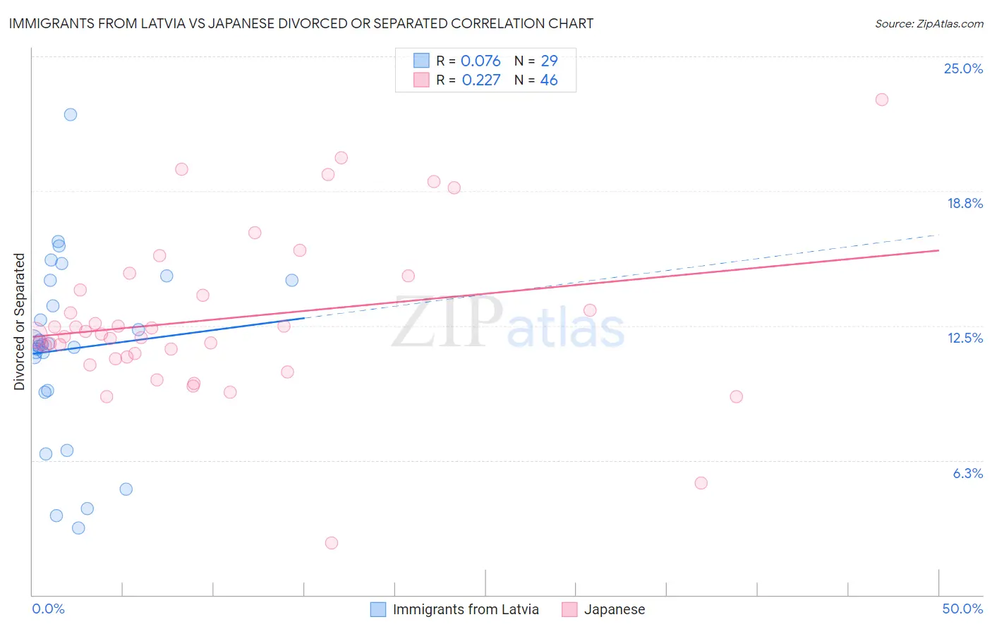 Immigrants from Latvia vs Japanese Divorced or Separated