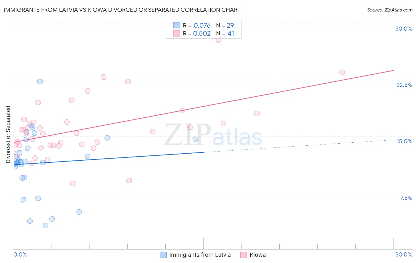 Immigrants from Latvia vs Kiowa Divorced or Separated