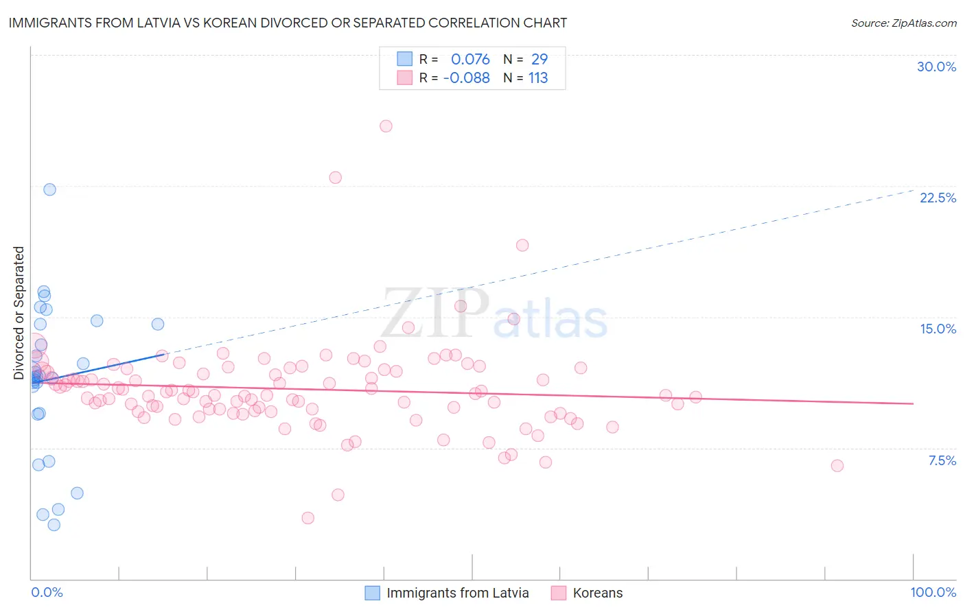 Immigrants from Latvia vs Korean Divorced or Separated