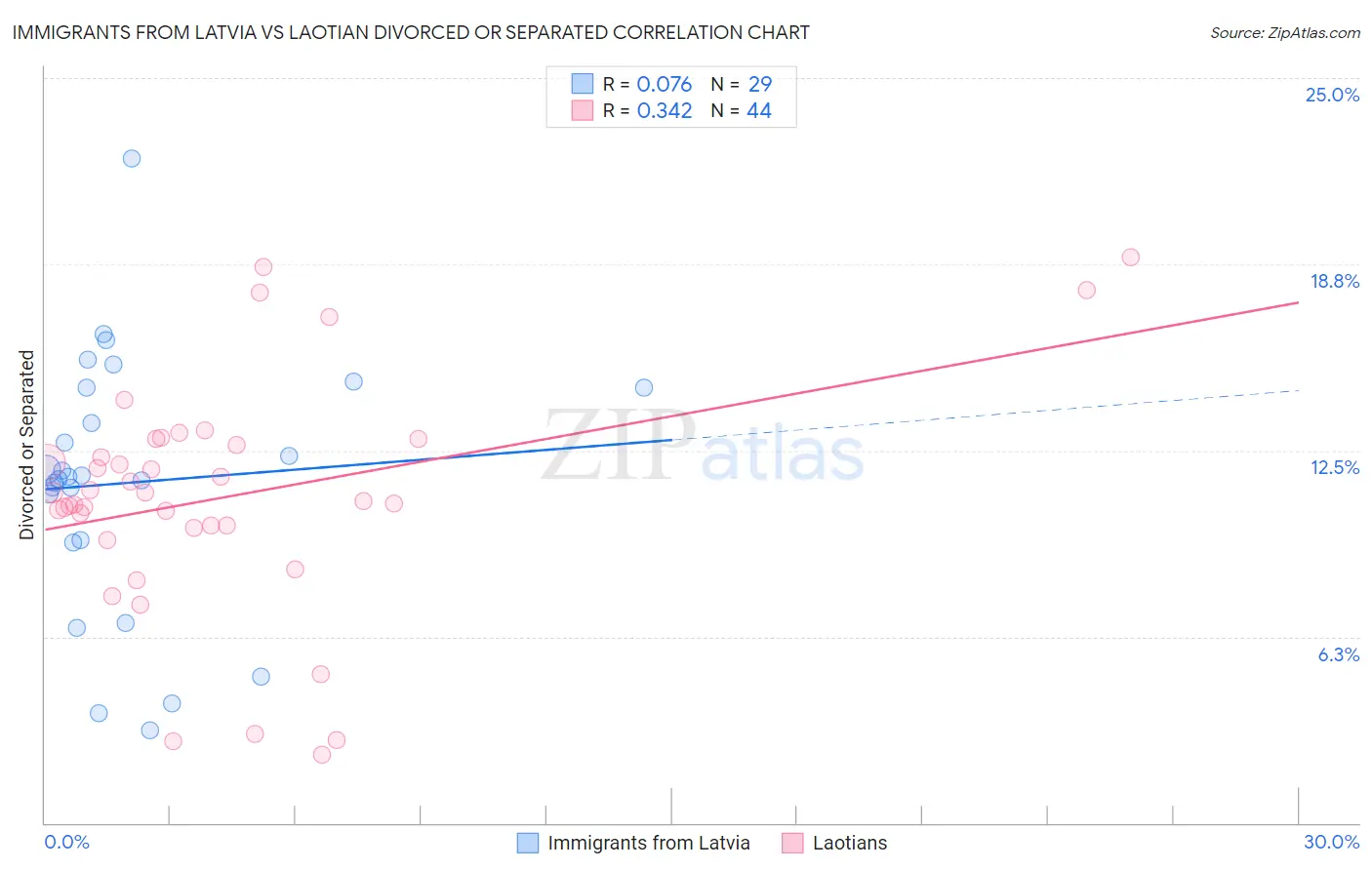 Immigrants from Latvia vs Laotian Divorced or Separated