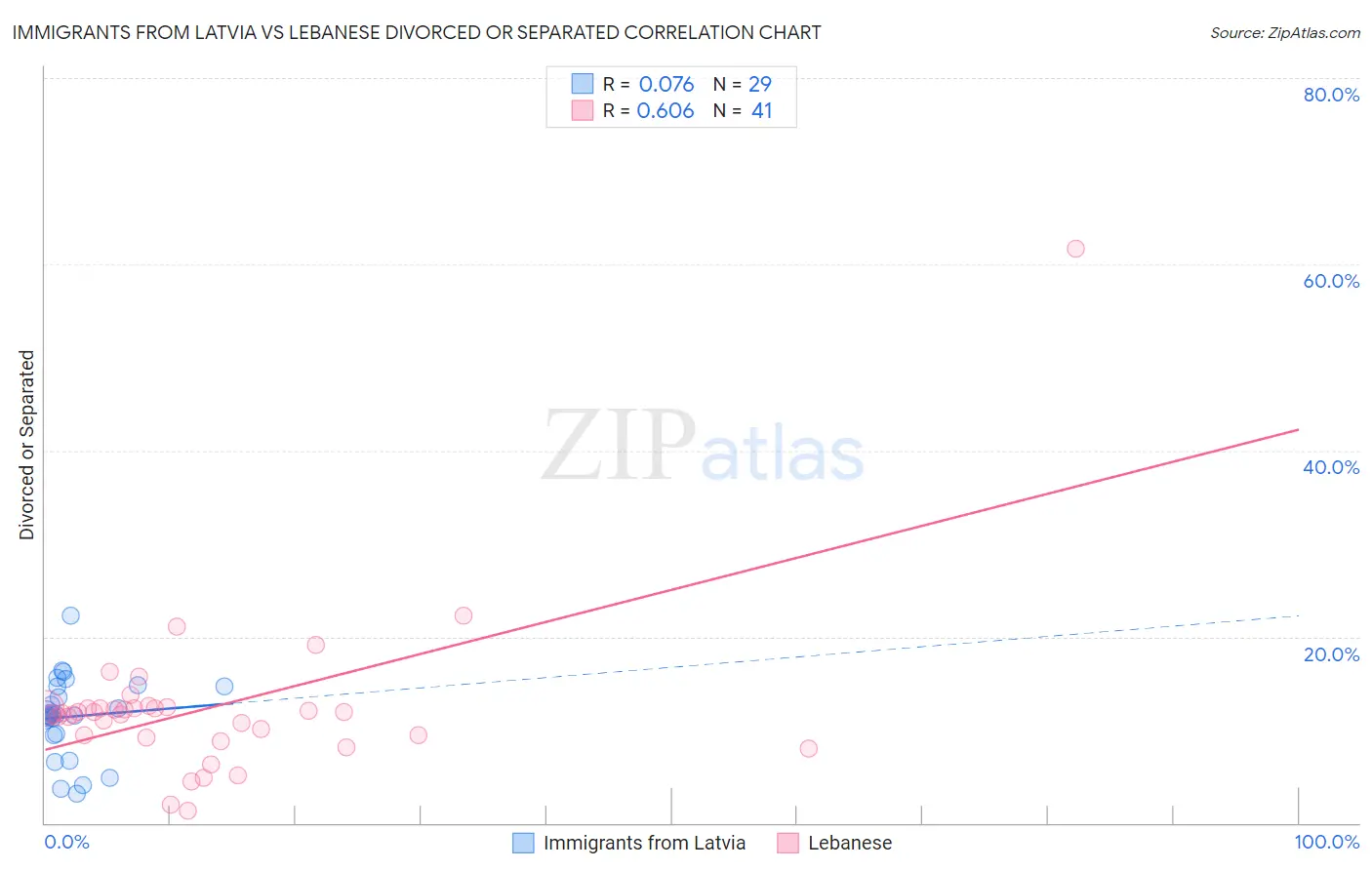 Immigrants from Latvia vs Lebanese Divorced or Separated