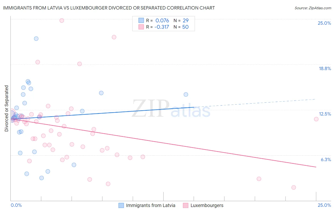 Immigrants from Latvia vs Luxembourger Divorced or Separated