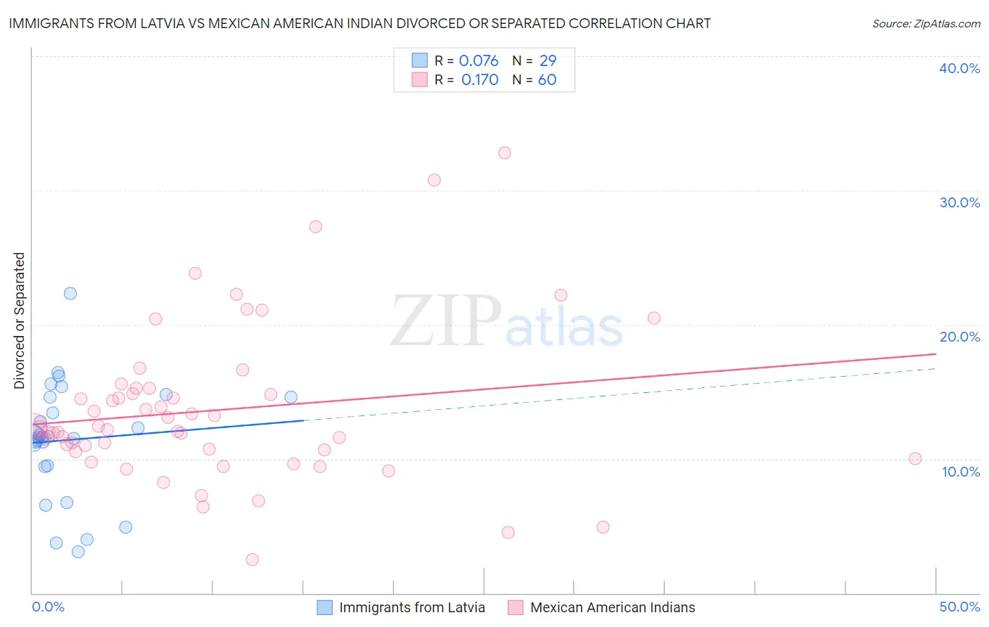 Immigrants from Latvia vs Mexican American Indian Divorced or Separated