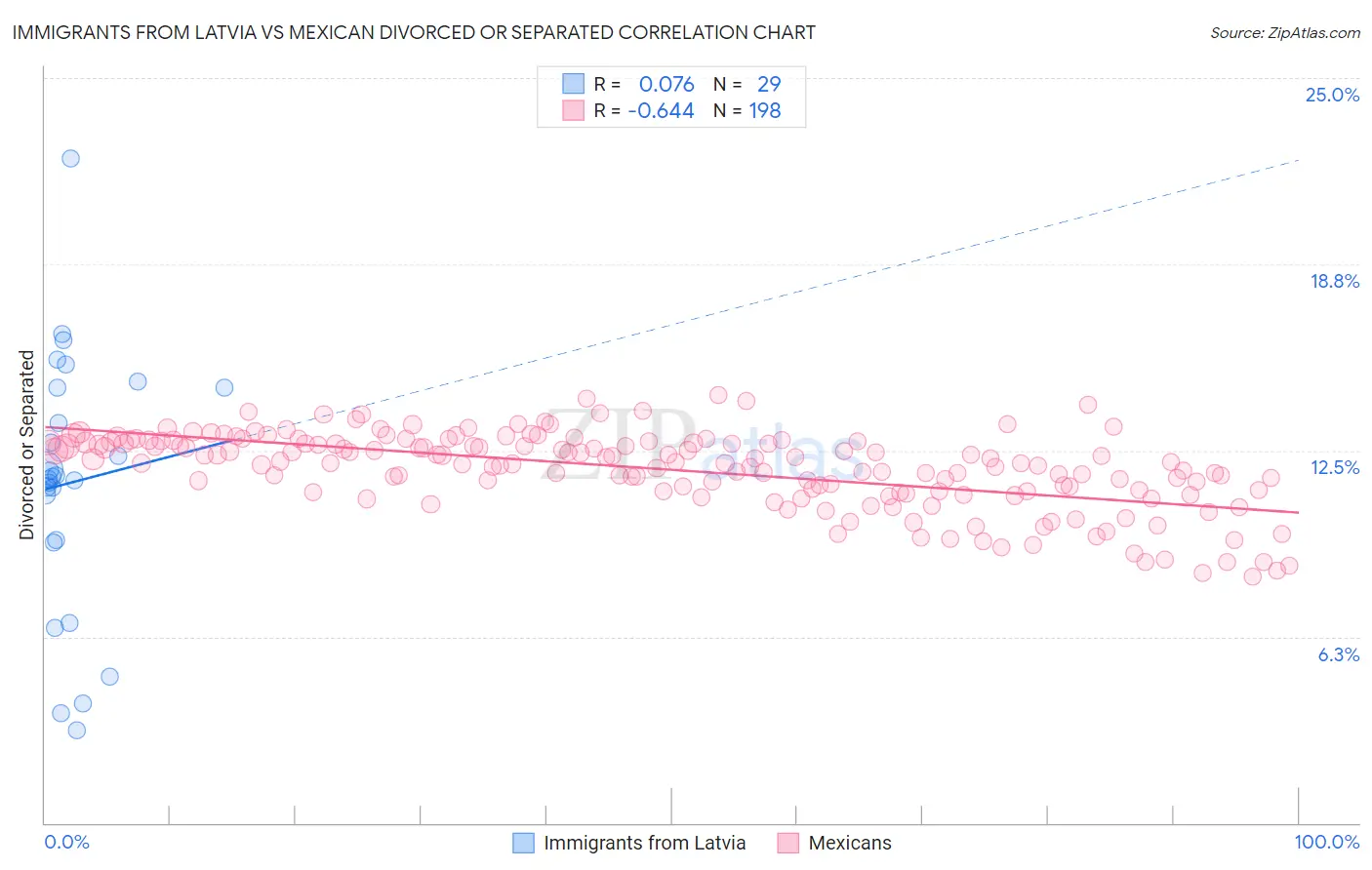 Immigrants from Latvia vs Mexican Divorced or Separated