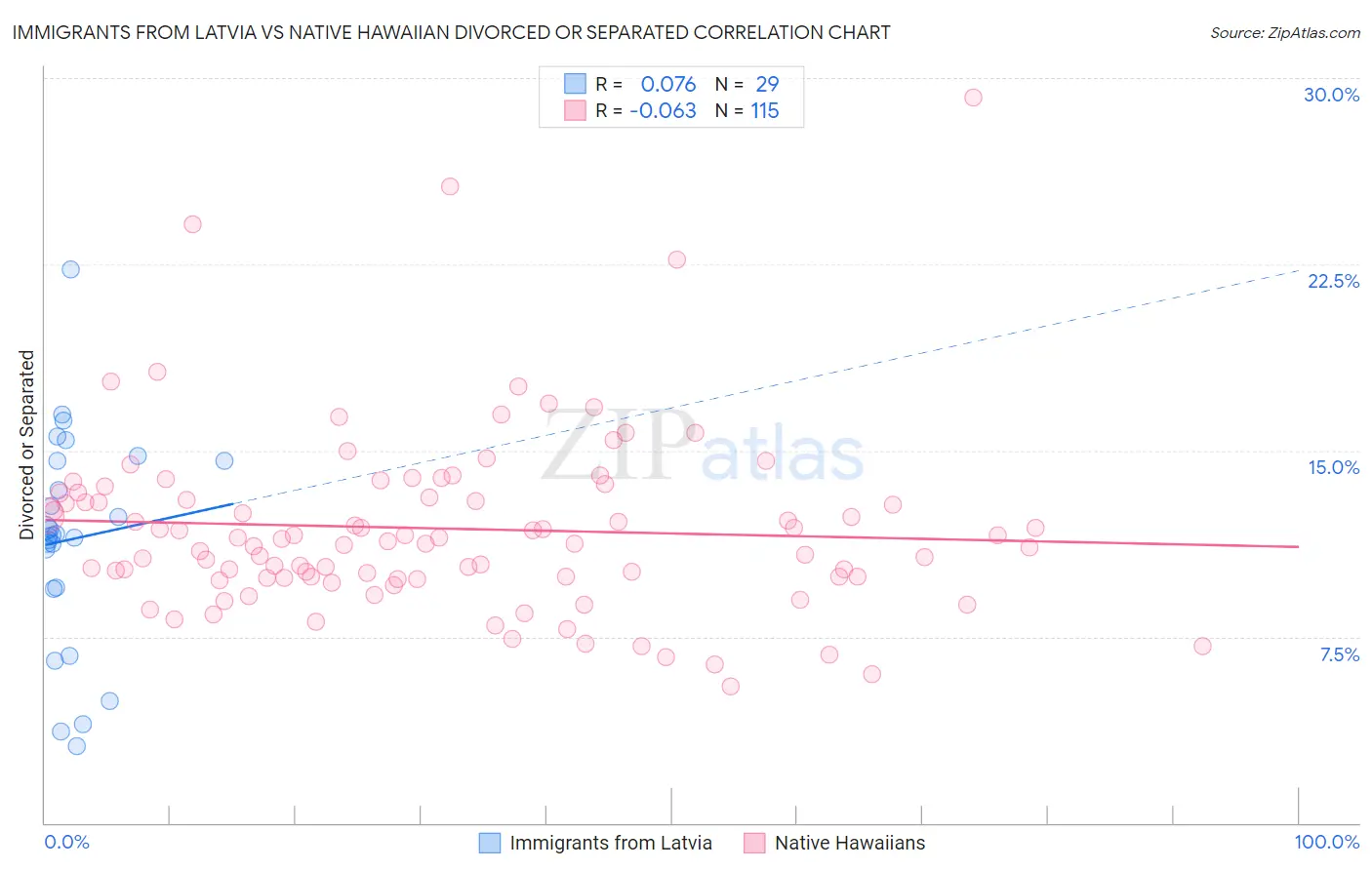 Immigrants from Latvia vs Native Hawaiian Divorced or Separated