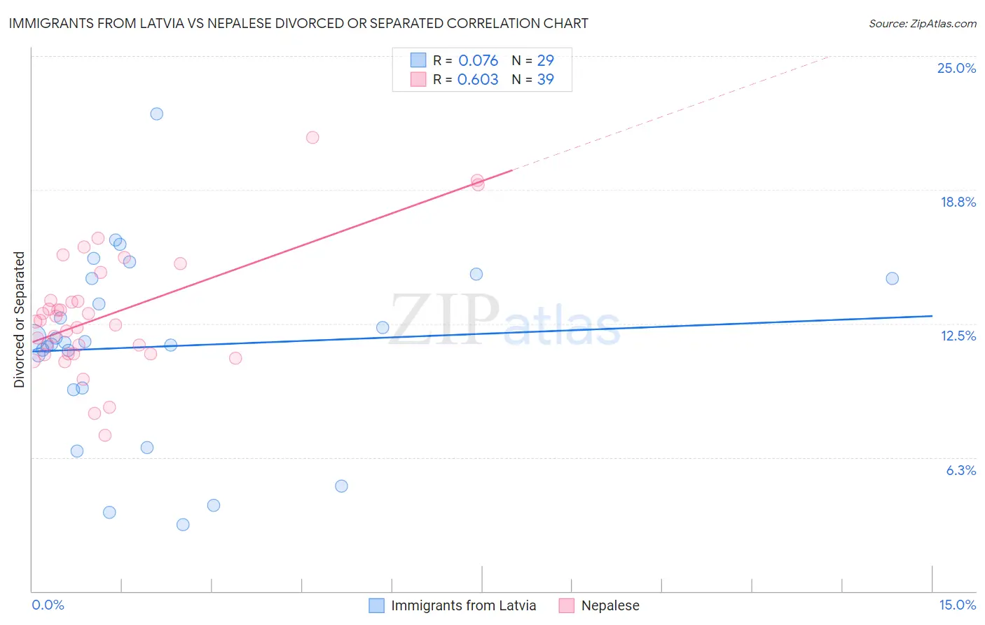 Immigrants from Latvia vs Nepalese Divorced or Separated