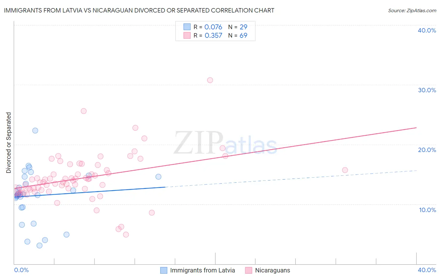 Immigrants from Latvia vs Nicaraguan Divorced or Separated