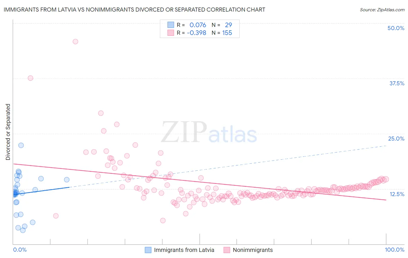 Immigrants from Latvia vs Nonimmigrants Divorced or Separated