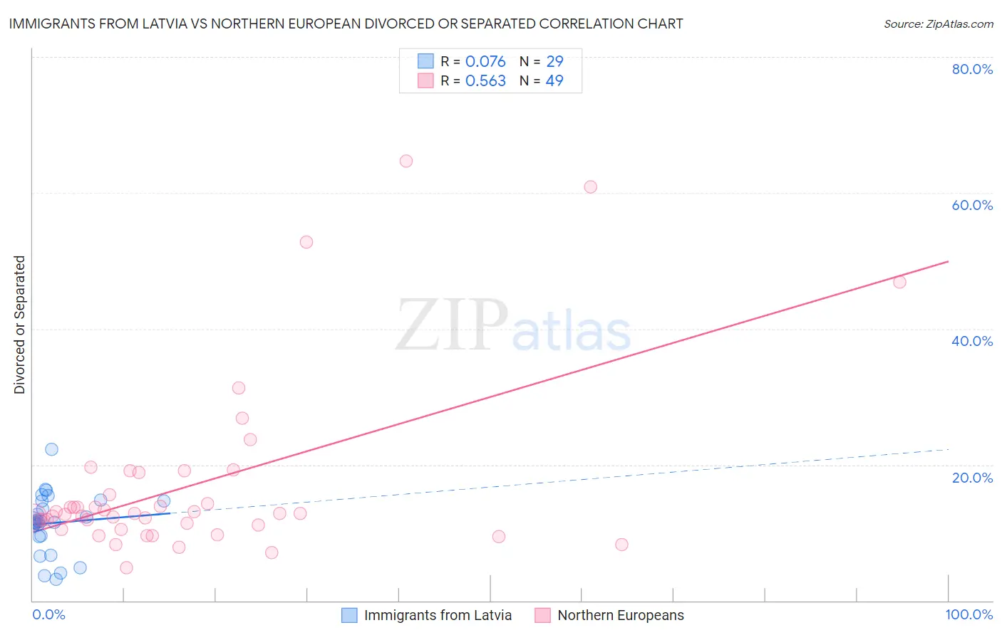 Immigrants from Latvia vs Northern European Divorced or Separated