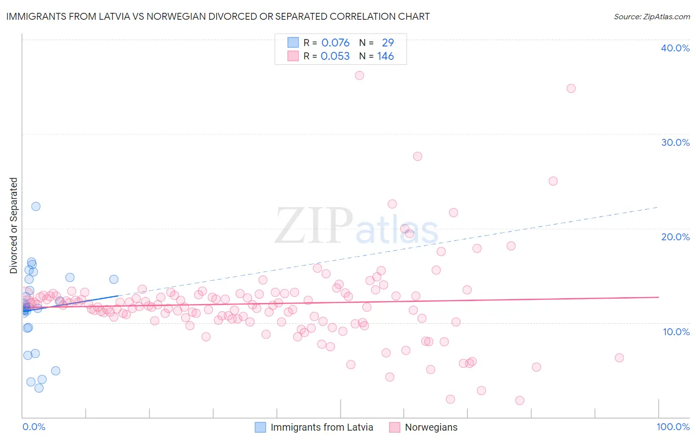 Immigrants from Latvia vs Norwegian Divorced or Separated