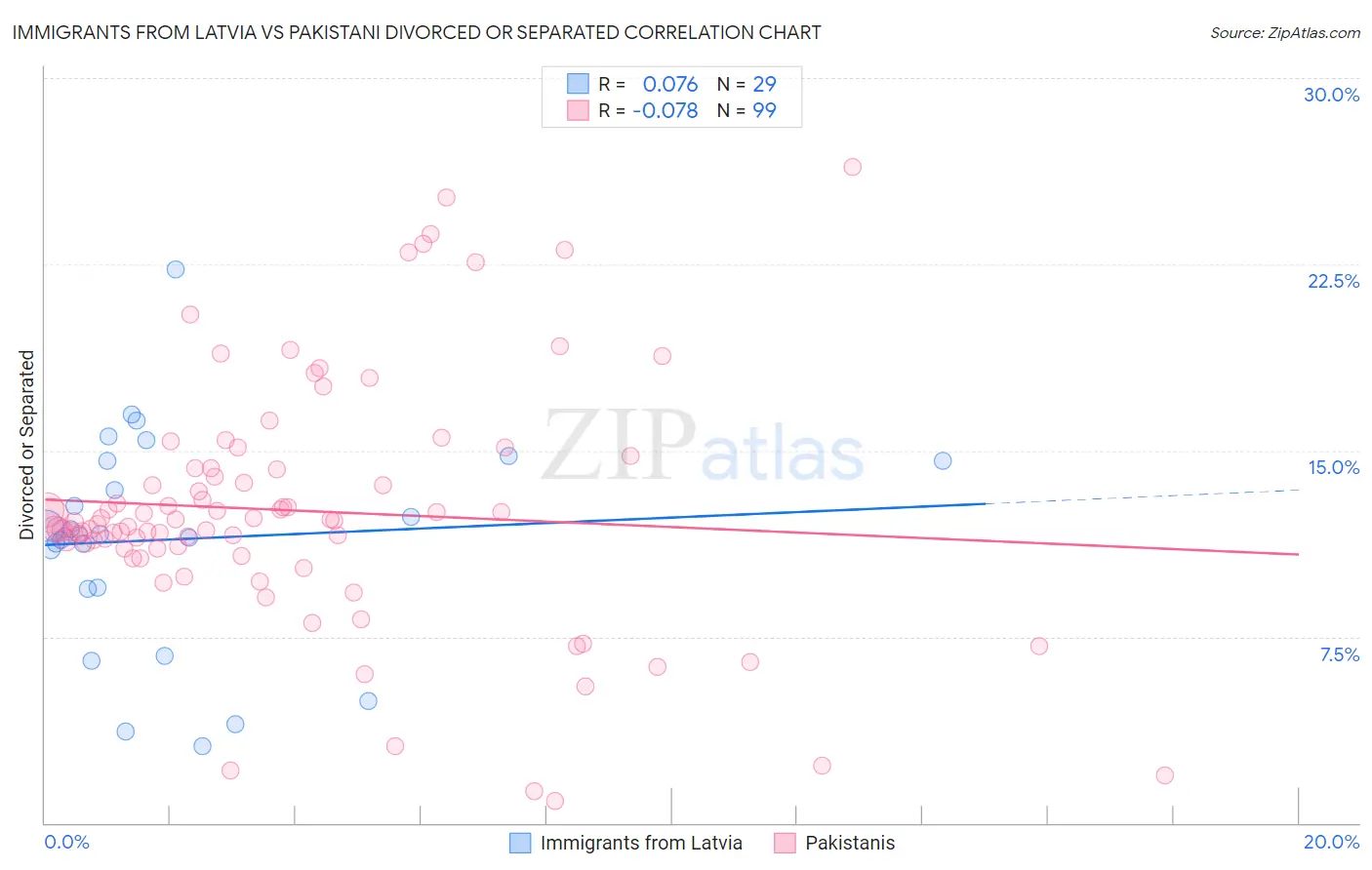 Immigrants from Latvia vs Pakistani Divorced or Separated