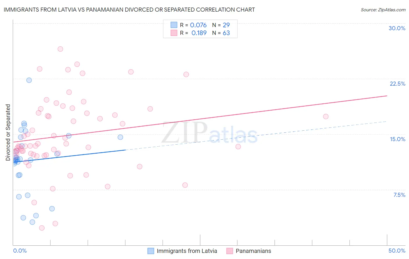 Immigrants from Latvia vs Panamanian Divorced or Separated