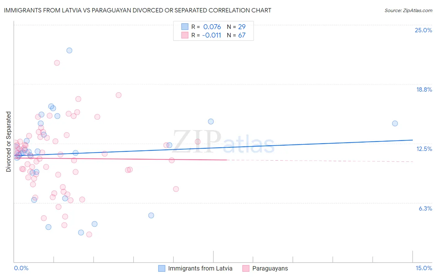 Immigrants from Latvia vs Paraguayan Divorced or Separated