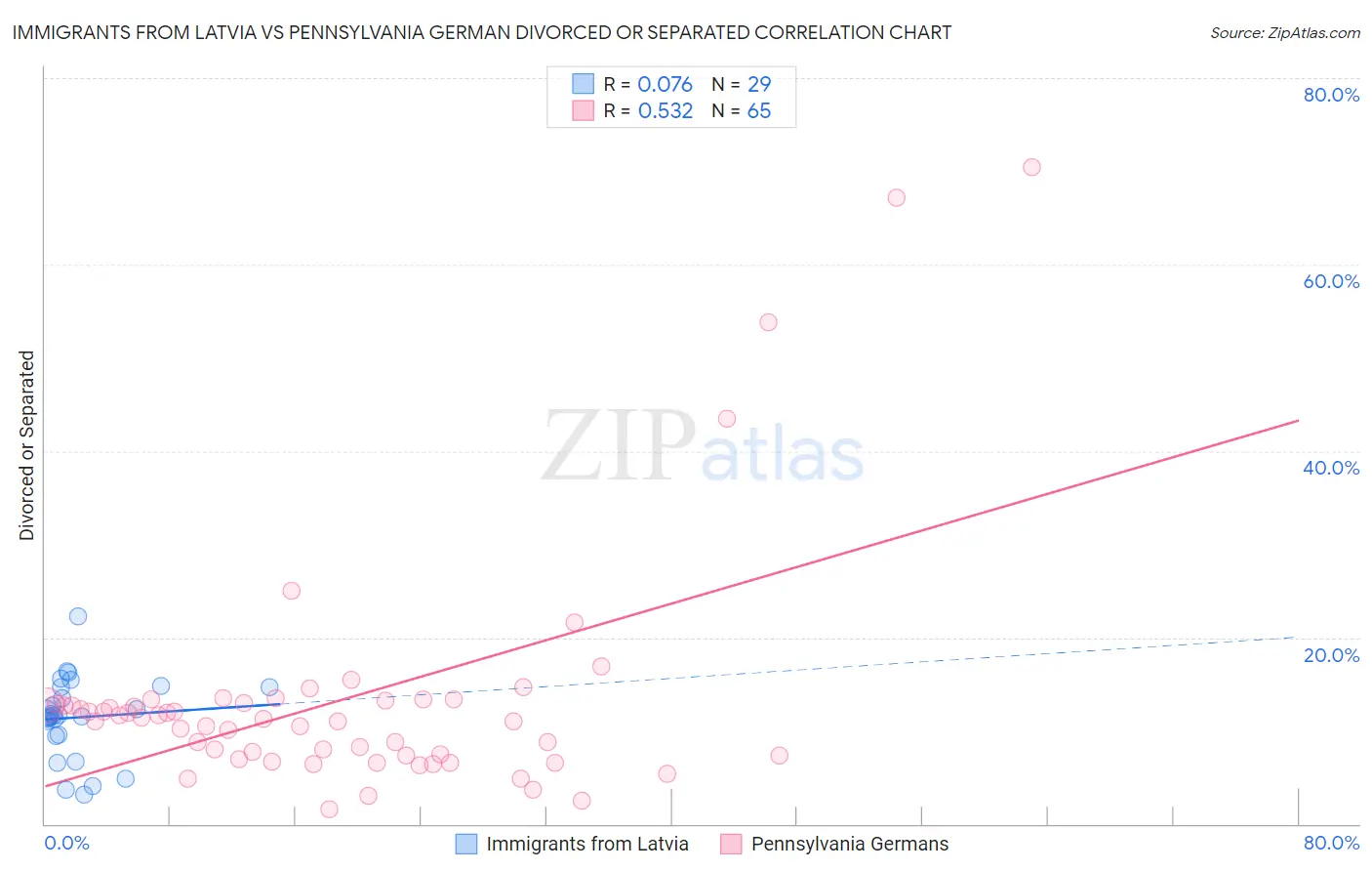 Immigrants from Latvia vs Pennsylvania German Divorced or Separated