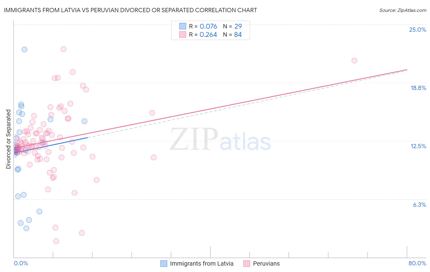 Immigrants from Latvia vs Peruvian Divorced or Separated
