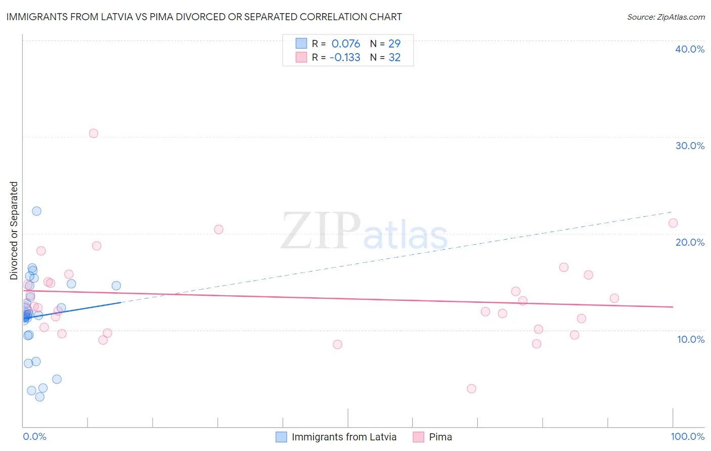 Immigrants from Latvia vs Pima Divorced or Separated