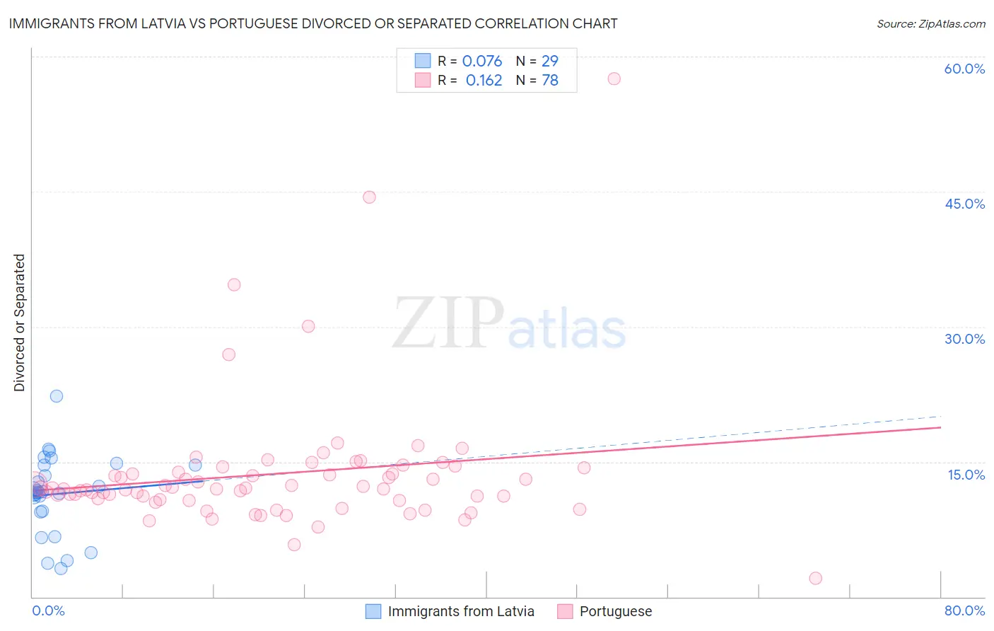 Immigrants from Latvia vs Portuguese Divorced or Separated