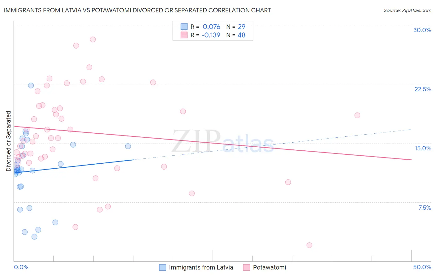 Immigrants from Latvia vs Potawatomi Divorced or Separated