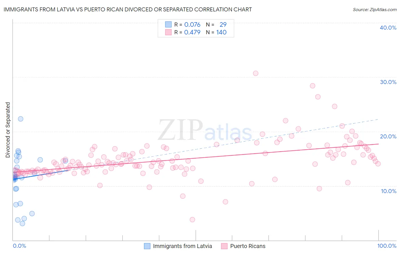 Immigrants from Latvia vs Puerto Rican Divorced or Separated