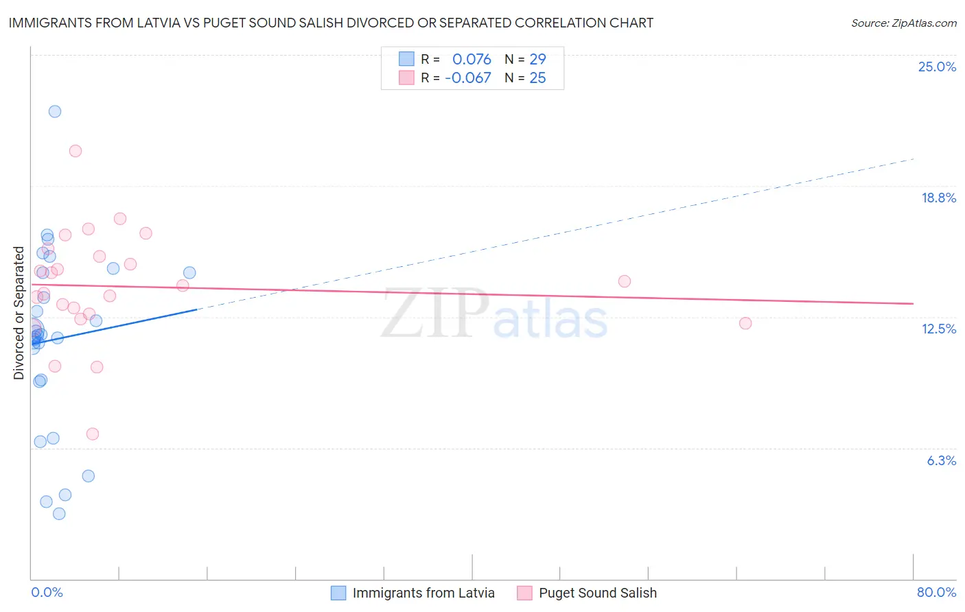 Immigrants from Latvia vs Puget Sound Salish Divorced or Separated