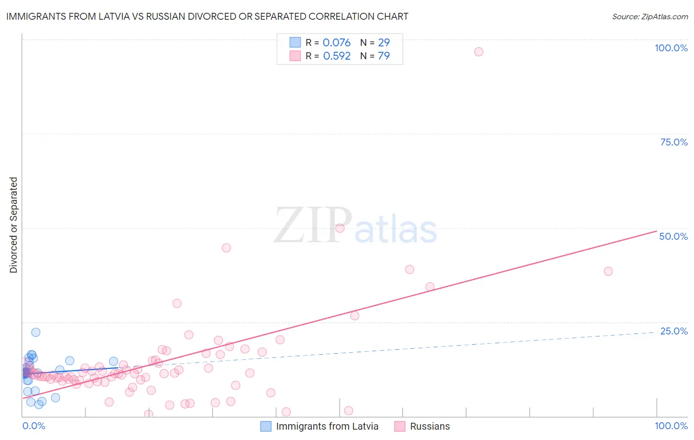 Immigrants from Latvia vs Russian Divorced or Separated