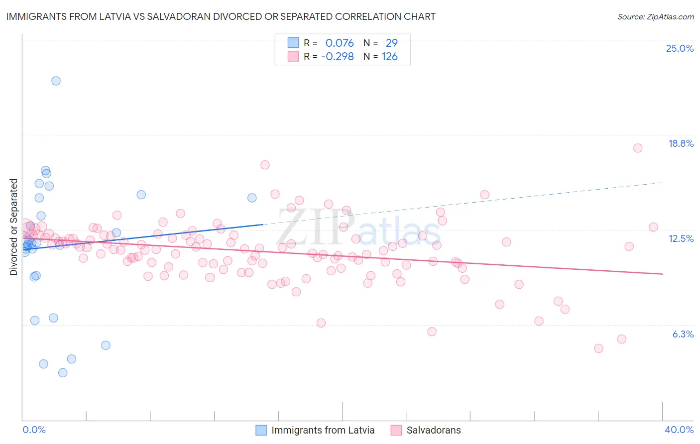 Immigrants from Latvia vs Salvadoran Divorced or Separated