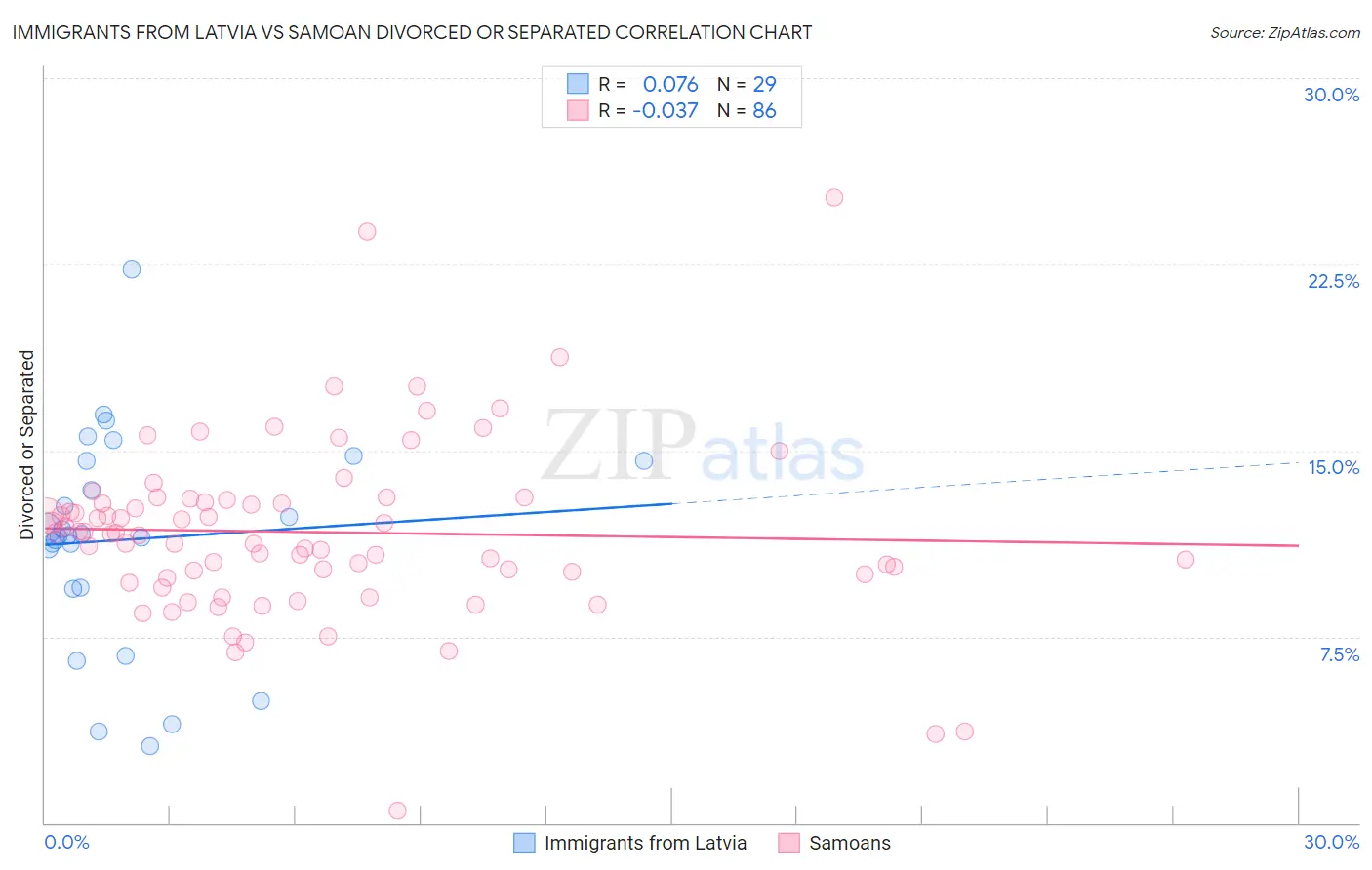 Immigrants from Latvia vs Samoan Divorced or Separated