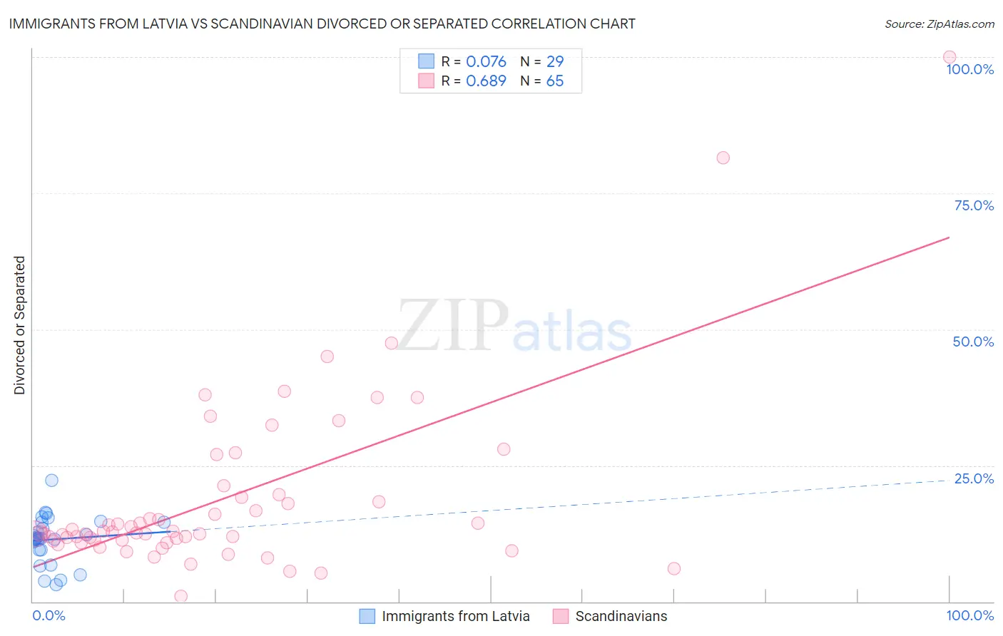 Immigrants from Latvia vs Scandinavian Divorced or Separated
