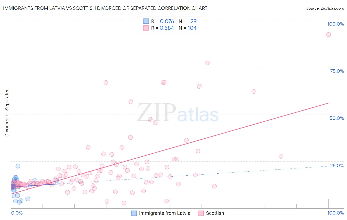 Immigrants from Latvia vs Scottish Divorced or Separated