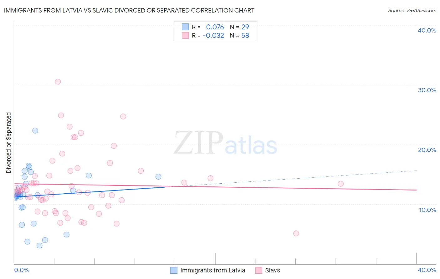 Immigrants from Latvia vs Slavic Divorced or Separated
