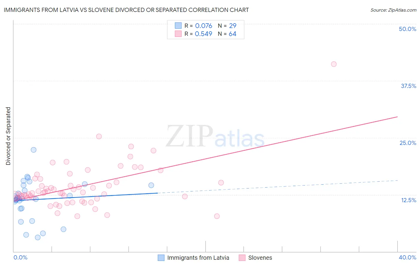 Immigrants from Latvia vs Slovene Divorced or Separated
