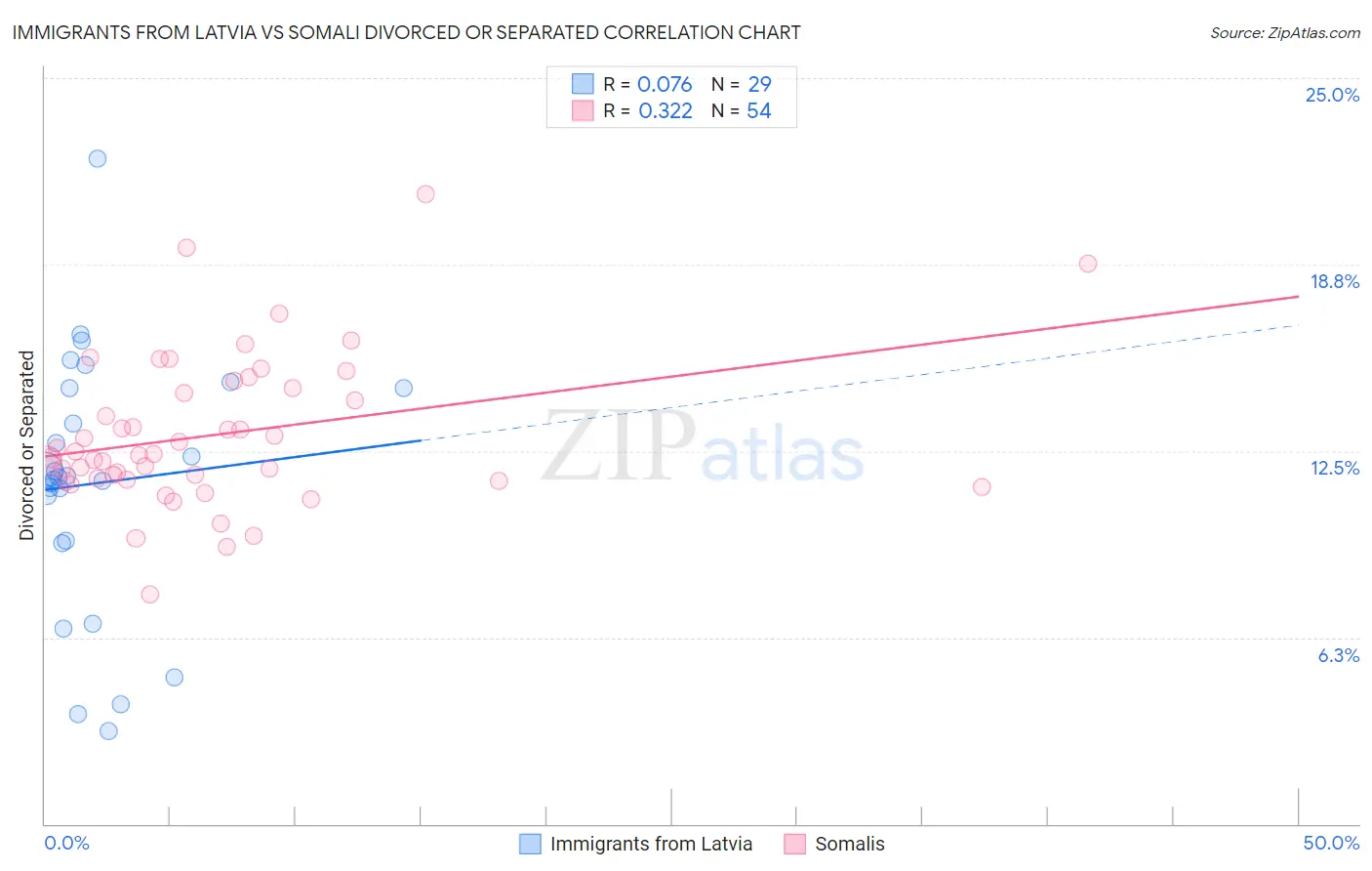 Immigrants from Latvia vs Somali Divorced or Separated