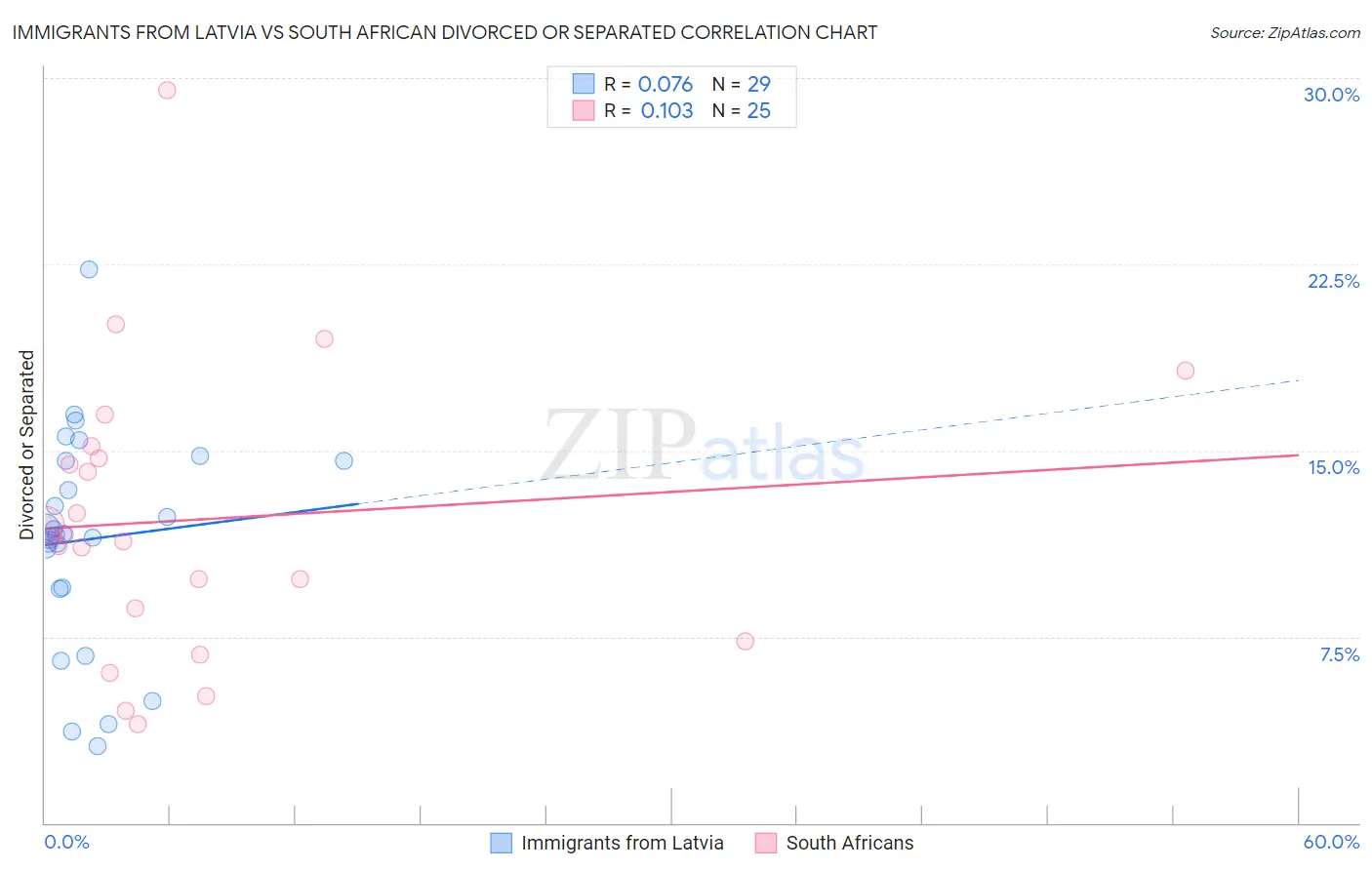 Immigrants from Latvia vs South African Divorced or Separated