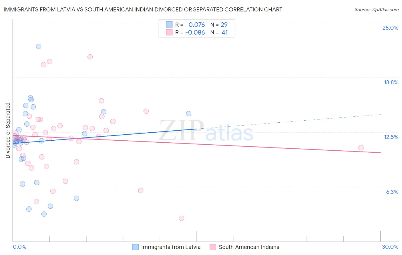 Immigrants from Latvia vs South American Indian Divorced or Separated