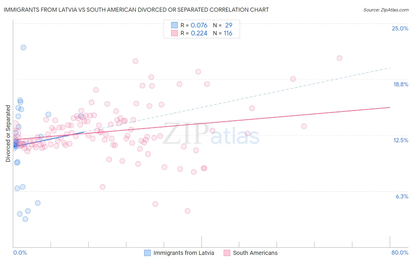 Immigrants from Latvia vs South American Divorced or Separated