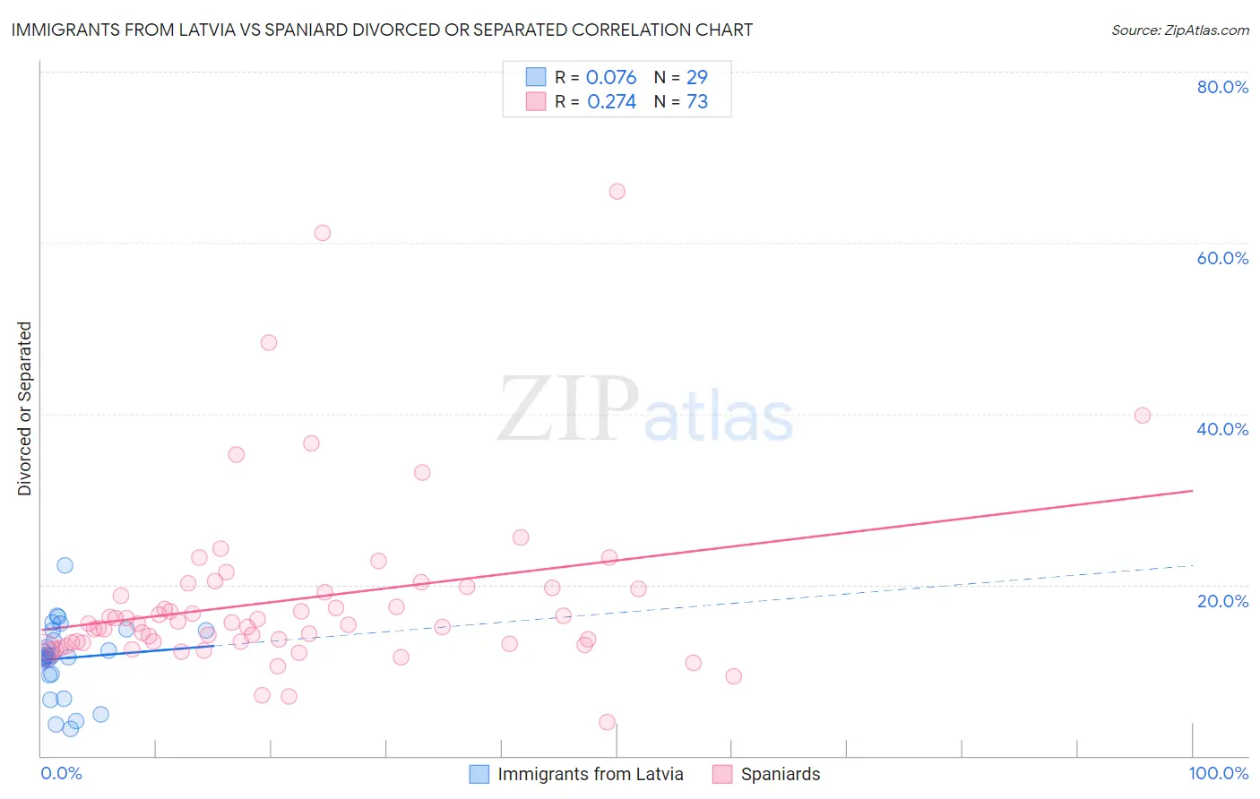 Immigrants from Latvia vs Spaniard Divorced or Separated