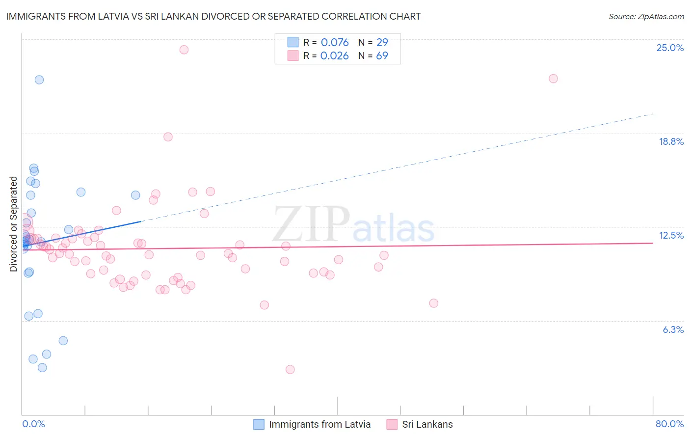 Immigrants from Latvia vs Sri Lankan Divorced or Separated
