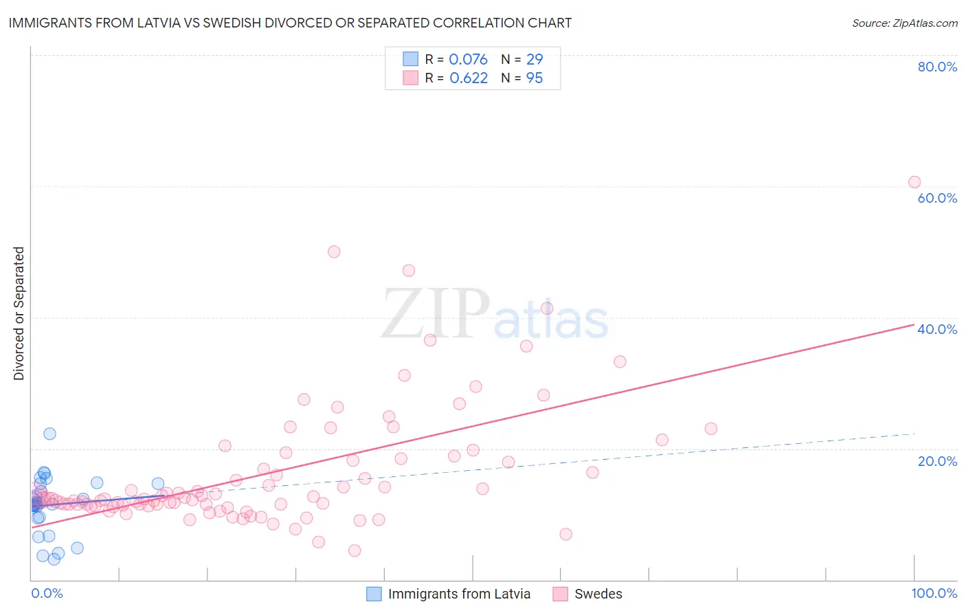 Immigrants from Latvia vs Swedish Divorced or Separated