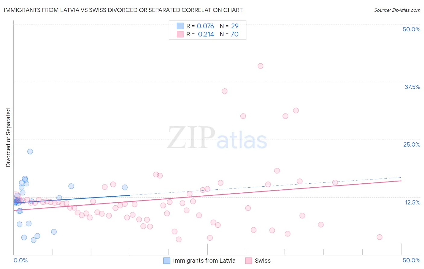 Immigrants from Latvia vs Swiss Divorced or Separated