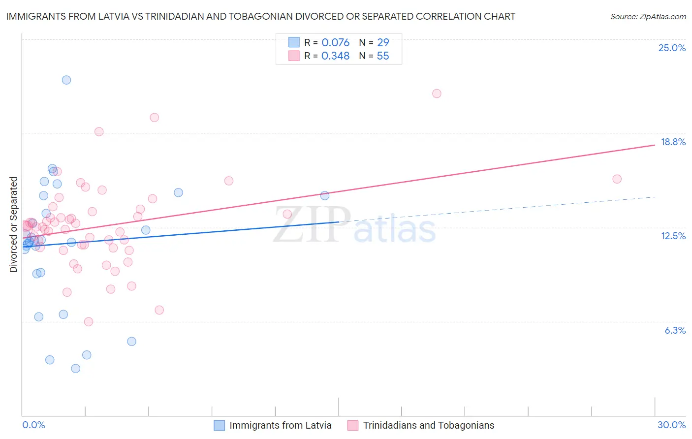Immigrants from Latvia vs Trinidadian and Tobagonian Divorced or Separated