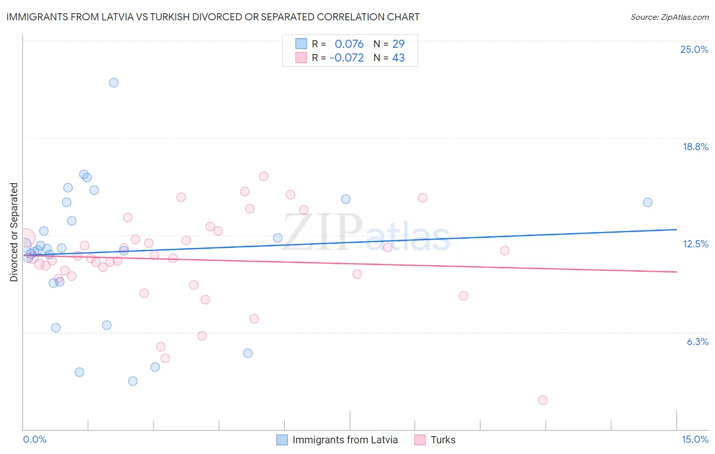 Immigrants from Latvia vs Turkish Divorced or Separated