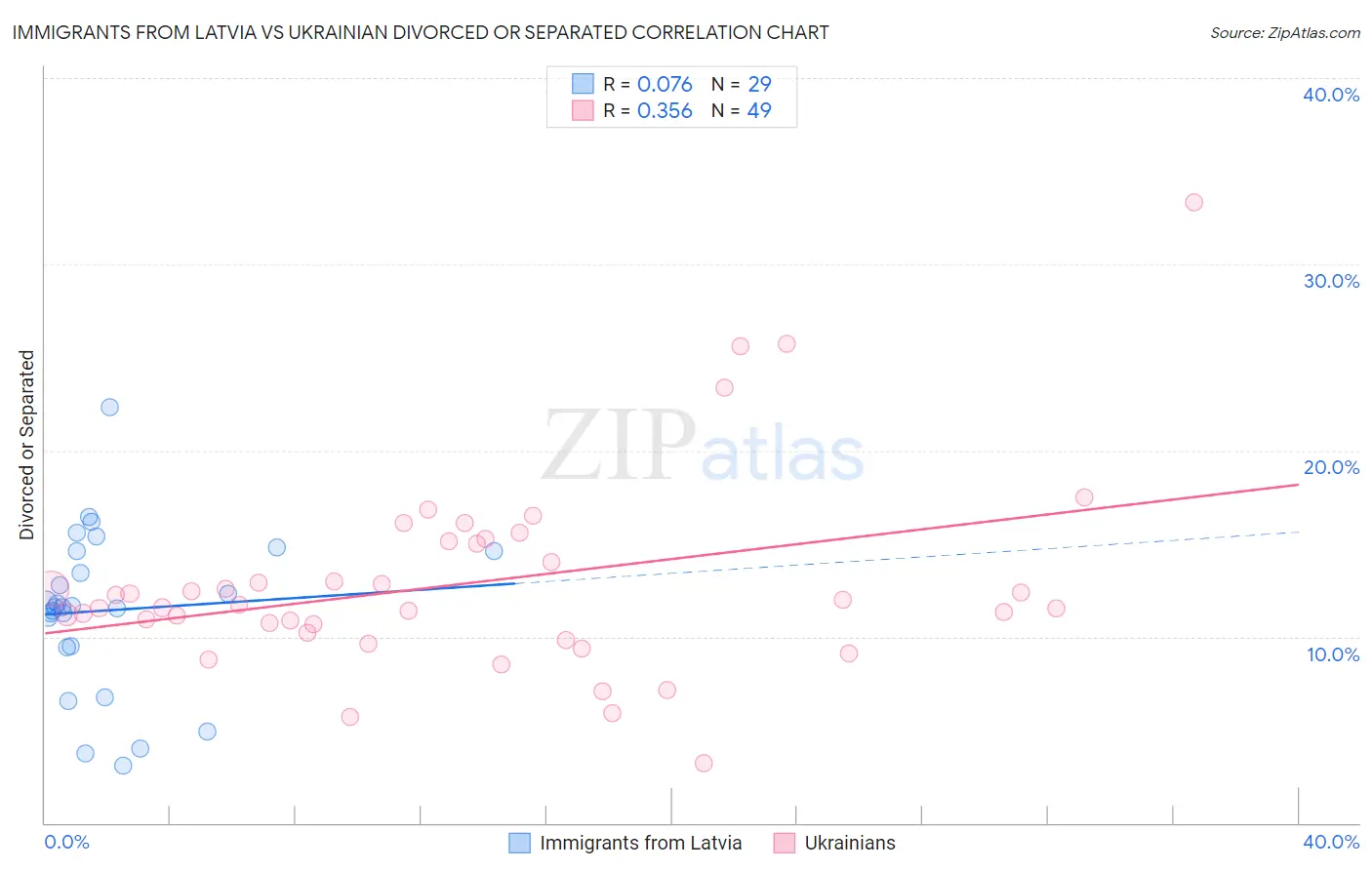 Immigrants from Latvia vs Ukrainian Divorced or Separated