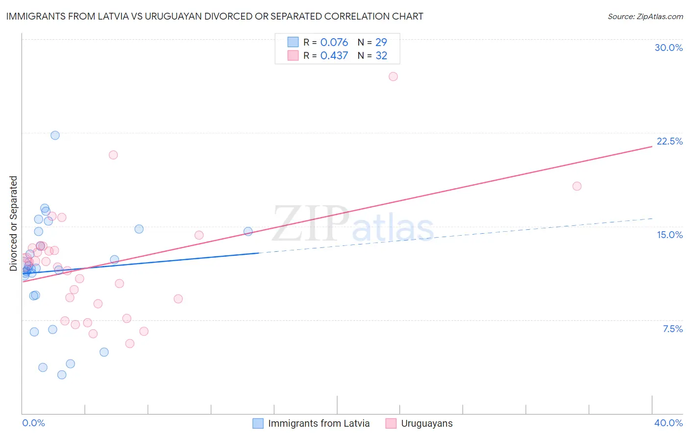 Immigrants from Latvia vs Uruguayan Divorced or Separated