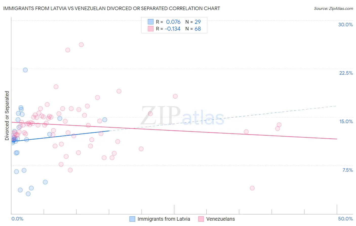 Immigrants from Latvia vs Venezuelan Divorced or Separated
